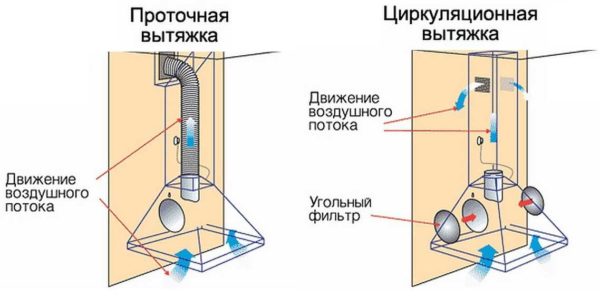 Avant de choisir une hotte pour la cuisine, décidez du type de circulation d'air