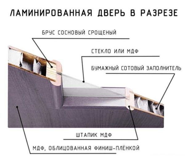 Dispositif de porte laminée