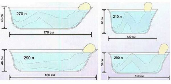 Taille de bain standard: différentes options