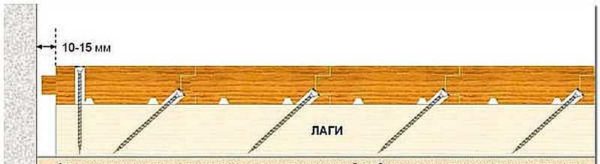 Fixation dans la rainure - une vis autotaraudeuse ou un clou est enfoncé dans la rainure de la rainure