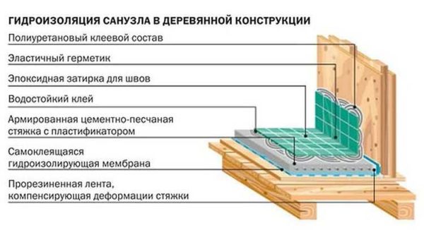 Comment faire une salle de bain dans une maison en bois