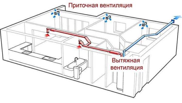 Le principe d'organiser la ventilation d'une maison ou d'un appartement. La ventilation du vestiaire fait partie de ce système