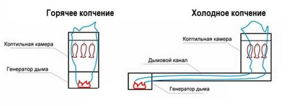 Fumeurs de différents types