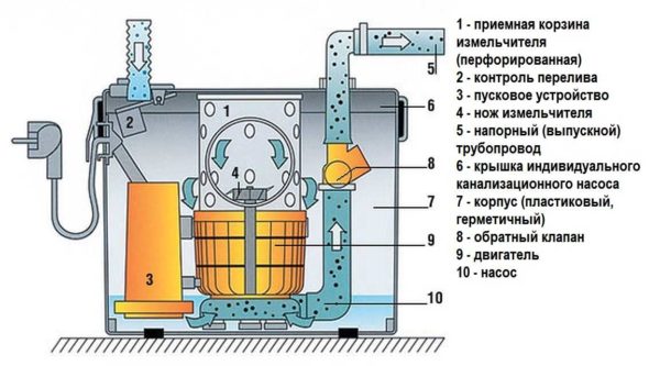 Pompe à eaux usées avec broyeur: appareil