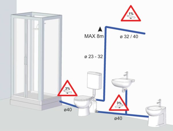 Si l'entrée d'égout est plus haute que nécessaire