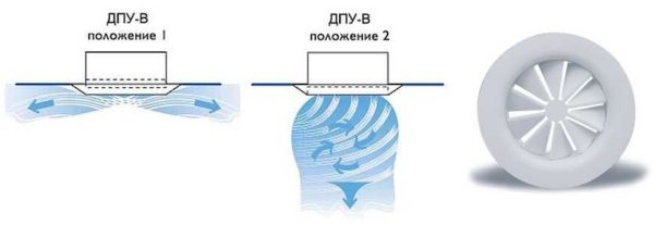 Voici comment fonctionne un diffuseur d'alimentation réglable - il change la direction et la forme du flux d'air