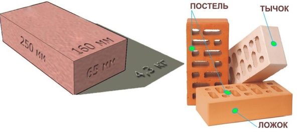 Les briques de construction ont certaines dimensions définies par des normes. La taille de brique simple la plus couramment utilisée - 250 * 120 * 65 mm