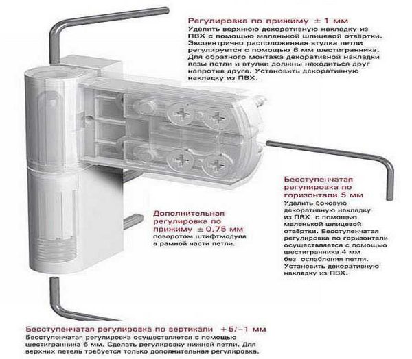 Des charnières spéciales pour portes en plastique permettent des ajustements