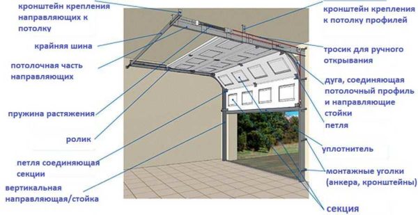 Disposition des portes sectionnelles