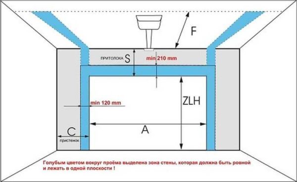 Exigences d'ouverture pour les portes sectionnelles