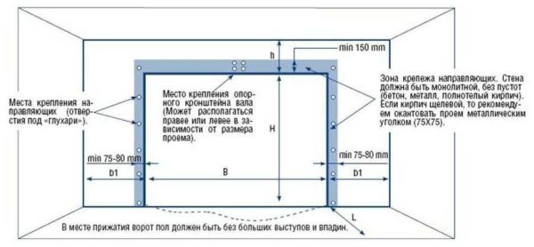 Pour clarifier pourquoi les portes sectionnelles ne peuvent être installées que sur des murs plats