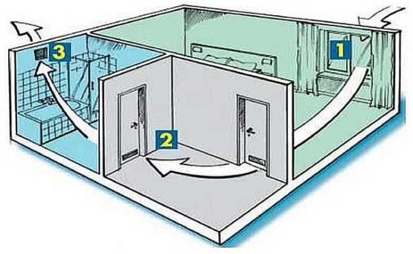 Lorsque la ventilation d'alimentation est des appareils séparés dans chaque pièce, la hotte passe par la cuisine ou la salle de bain