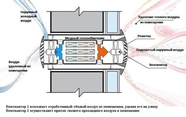 Il y a un dispositif qui élimine l'air d'échappement par un trou, aspire l'air frais. En même temps, il chauffe / refroidit également