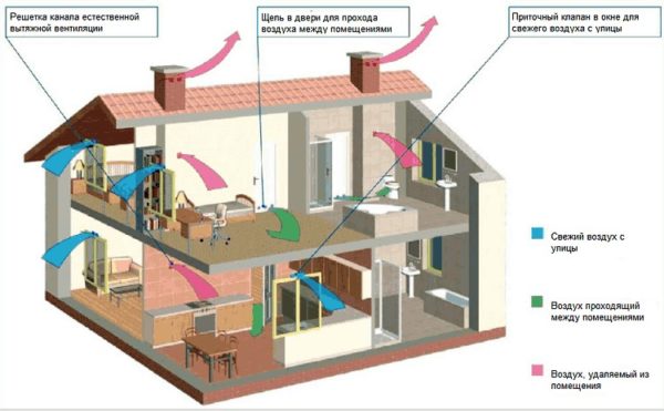Vous devez d'abord dessiner comment l'air se déplacera - de l'entrée à l'échappement