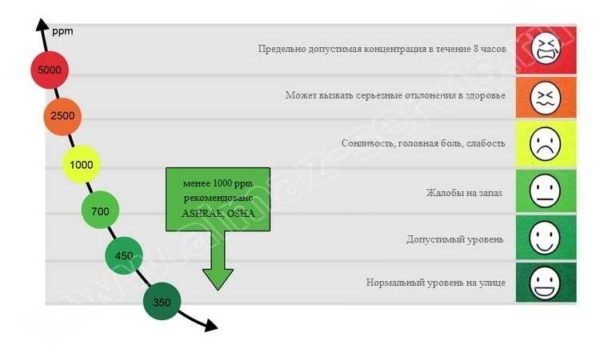 Les niveaux de dioxyde de carbone affectent le bien-être