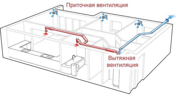 La ventilation d'alimentation et d'extraction dans une maison privée peut être organisée comme suit: l'alimentation est décentralisée, la ventilation est centralisée