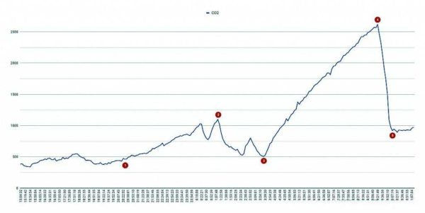 Graphique du niveau de concentration de dioxyde de carbone dans une chambre avec fenêtre fermée et portes fermées