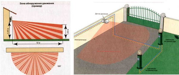 En fonction de l'emplacement d'installation et de la zone de détection requise, sélectionnez le rayon de vision
