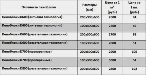 Liste de prix de l'une des entreprises. Les blocs coupés sont plus chers, mais beaucoup plus faciles à travailler