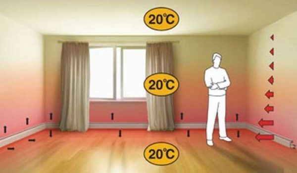 Une répartition uniforme de la chaleur sur toute la surface et le volume est l'un des avantages les plus importants