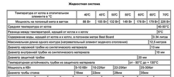 Un exemple de caractéristiques techniques d'une plinthe chaude Best Board pour différents modes de fonctionnement du système