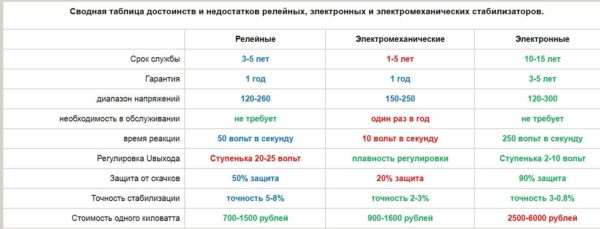 Comparaison des principaux types de stabilisants