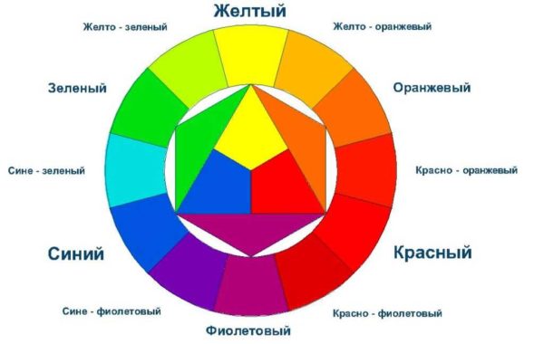 Cercle de correspondance des couleurs - pour la sélection des couleurs de base pour l'intérieur