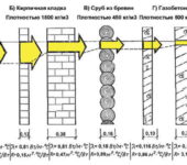 La conductivité thermique des matériaux de construction indique la quantité de chaleur qu'ils transmettent par unité de temps.
