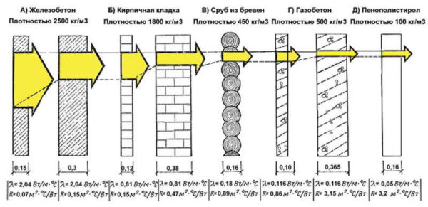 La conductivité thermique des matériaux de construction indique la quantité de chaleur qu'ils transmettent par unité de temps.