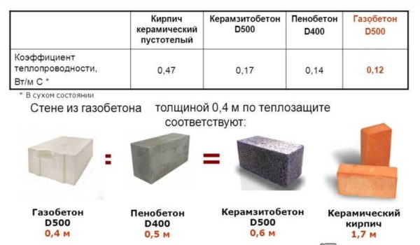 Coefficient de transfert de chaleur des matériaux des matériaux de construction modernes pour les enveloppes de bâtiment