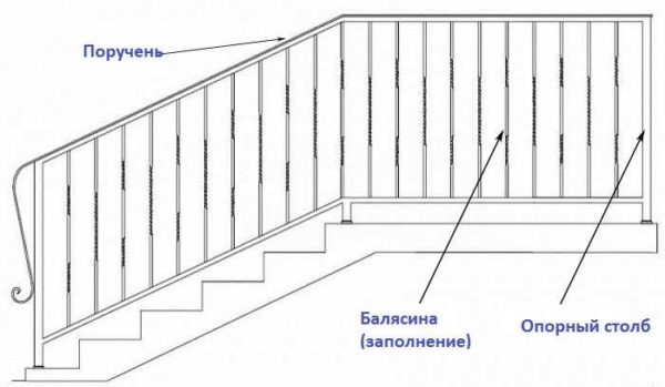 Éléments structurels des garde-corps d'escalier