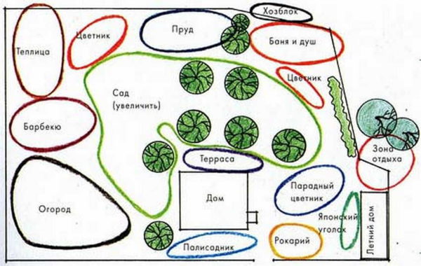 Au début, le plan peut ressembler à ceci, puis chaque zone doit être détaillée.
