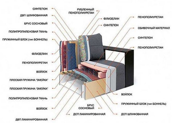 La structure des sièges de canapé peut être multicouche