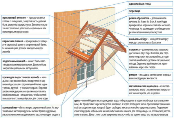 Comment faire une visière sur la porte en forme de maison