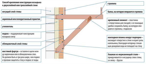Comment fixer une visière sur une porte d'entrée à un mur à trois ou deux couches