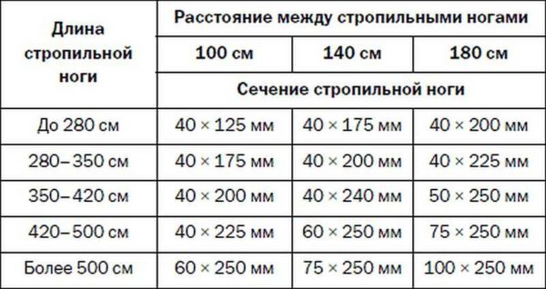 Afin de ne pas compter les dimensions des poutres, vous pouvez utiliser le tableau