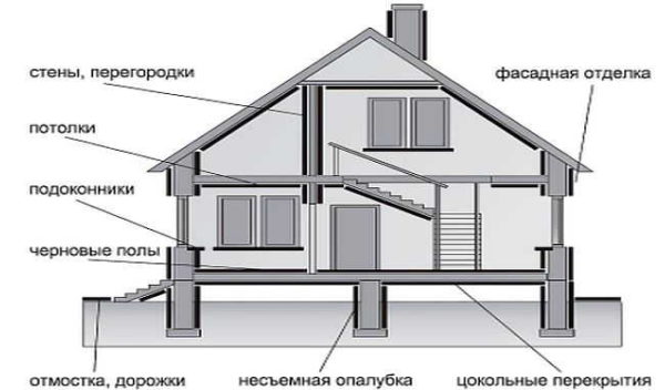 Exemples d'utilisation de DSP dans la construction et la décoration de maisons privées