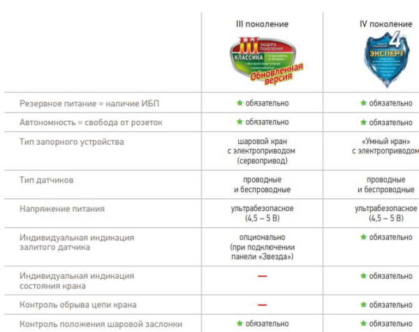 Différences entre les deux systèmes de protection contre les inondations Aquastoroz produits aujourd'hui