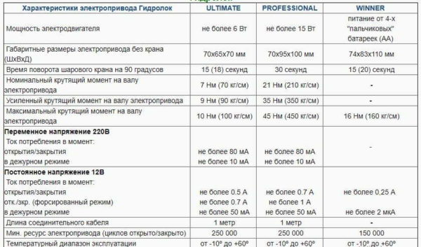 Paramètres des entraînements du système de contrôle des fuites Hydroloc