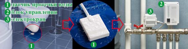 GidroLock fonctionne selon le principe général: des capteurs gardent l'apparence de l'eau, le contrôleur reçoit leur signal sur le début d'une inondation et fournit une tension au robinet électromécanique pour couper l'eau