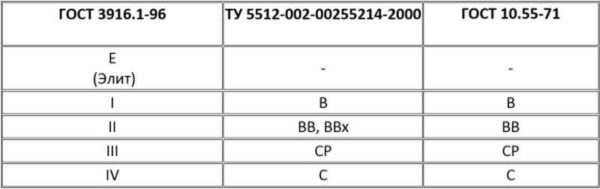 Conformité aux désignations des nuances de contreplaqué selon différentes normes: GOST 3916.1-96, TU 5512-002-00255214-2000, GOST 10.55-71