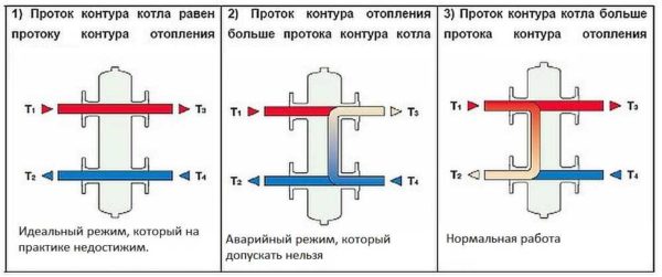 Modes de fonctionnement possibles du système de chauffage avec un séparateur hydraulique