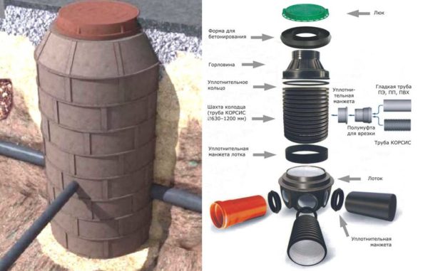 Pour organiser le système d'égouts sur le site, il est plus pratique d'utiliser un puits en plastique d'égout préfabriqué