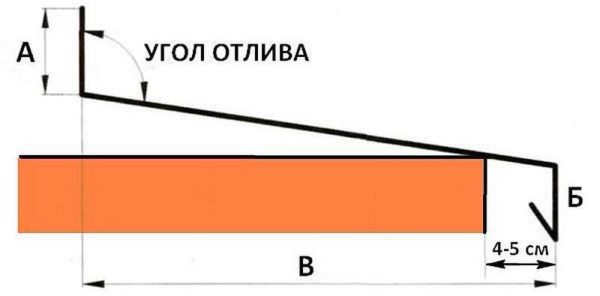 Les dimensions de la marée basse sur la fenêtre sont déterminées par l'ouverture de la fenêtre