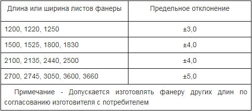 Dimensions du contreplaqué selon GOST 3916.1-96