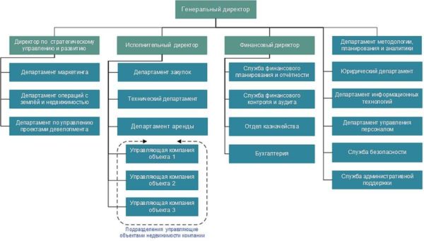 La structure standard d'une campagne de développement, selon laquelle il est clair que vous devez effectuer diverses tâches