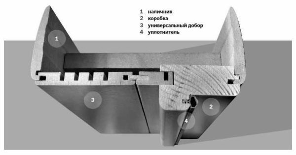 Comment attacher des extensions à une porte intérieure