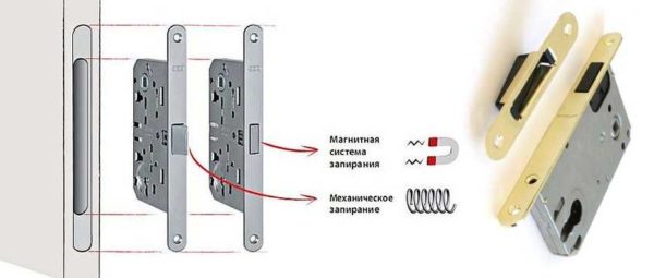 Le verrou pour une porte intérieure à fixation magnétique n'est pas trop différent d'un pêne à ressort en principe