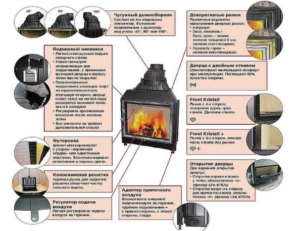 Par exemple, une liste des caractéristiques de l'insert de cheminée allemand Schmid Pano 55 h