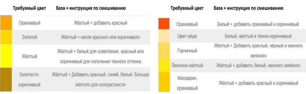 Mélanger les couleurs pour produire des nuances de jaune